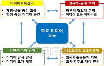 28일 교육부가 '학교 미디어 교육 내실화 계획'을 발표했다. 교육부 제공.
